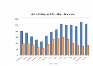 Active vs Sold - Markham October 2012