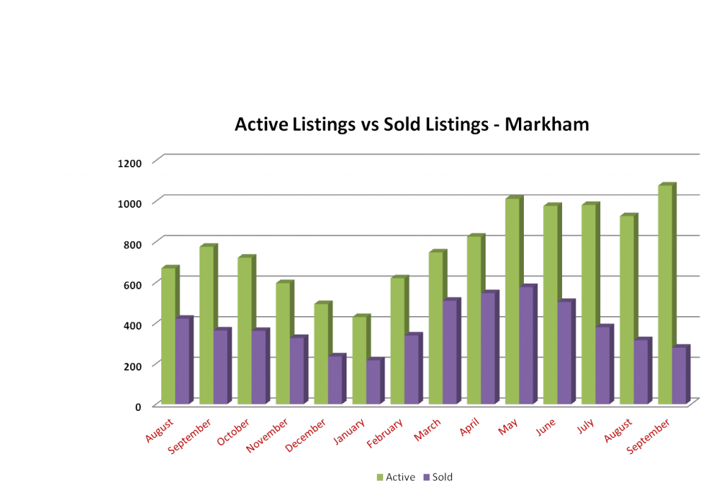 Active vs Sold Markham September 2012