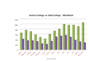 Active vs Sold Markham September 2012