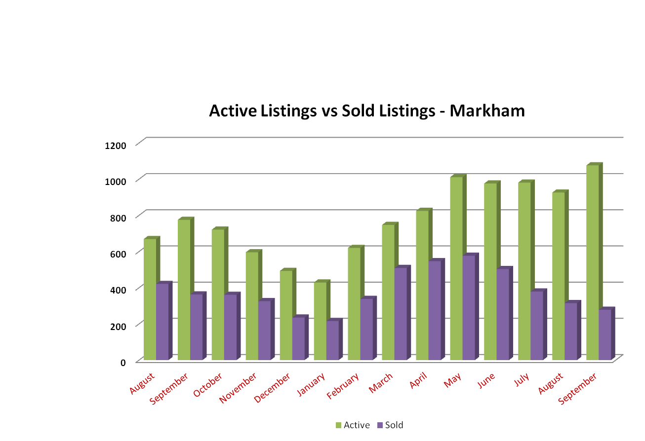 Active vs Sold Markham September 2012