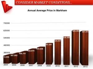 Annual average price in Markham - March 2013