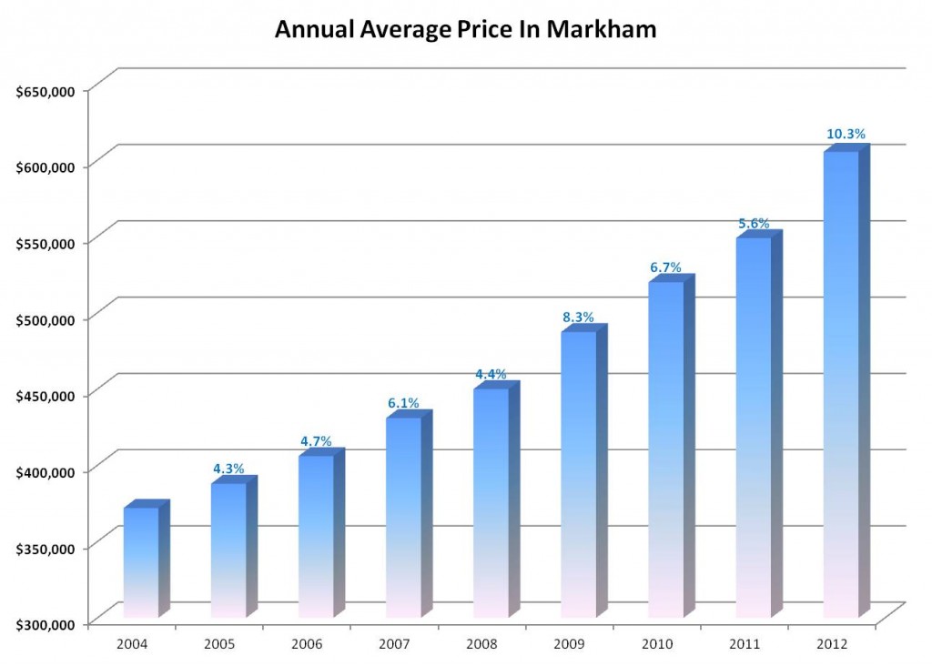Annual average price markham dec 2012