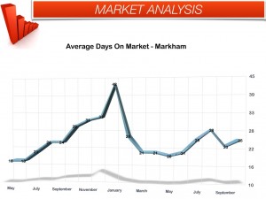 Average Days on Market Markham October 2013