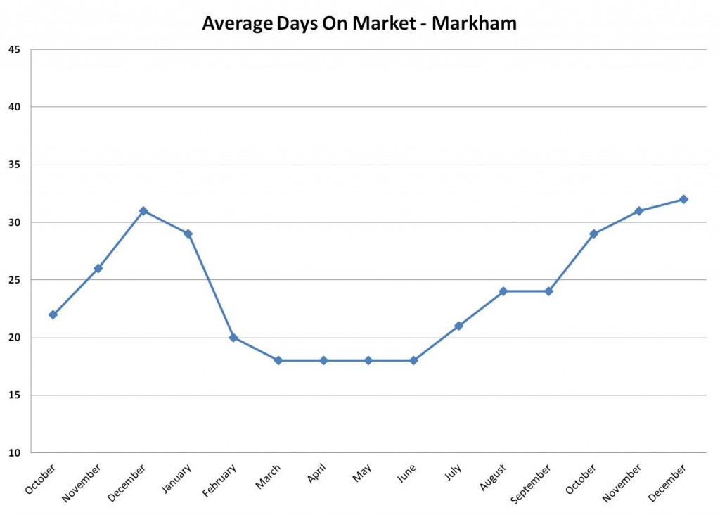 Average Days on market in Markham December 2012