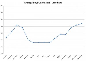 Average Days on market in Markham December 2012