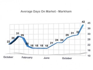 Average-Days-on-market-in-Markham-jan-2013