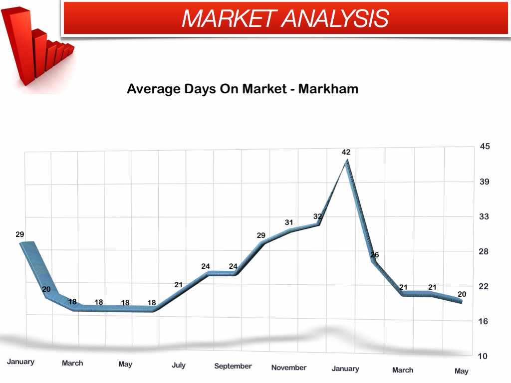 Average days on market - Markham May 2013