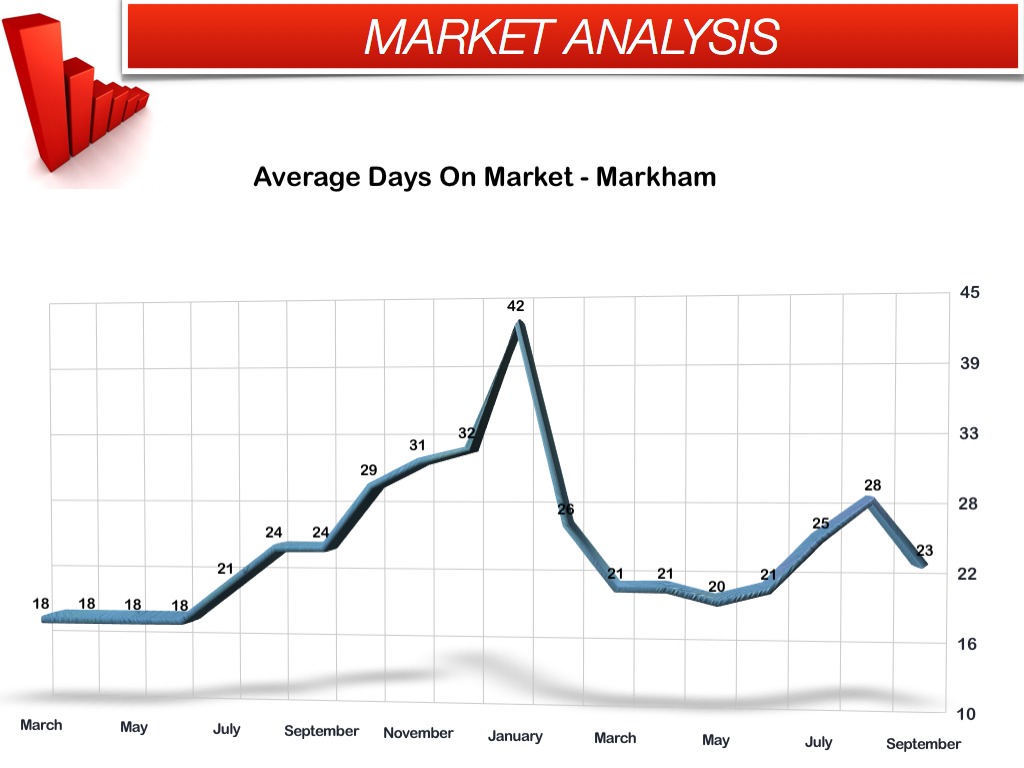 Average days on market Markham Sept 2013