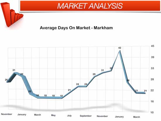 Average-days-on-market-in-Markham---April-2013