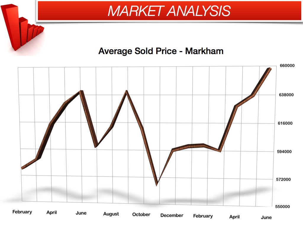 Average monthly sold price in Markham - June 2013