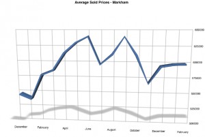 Average sold price Markham February 2013