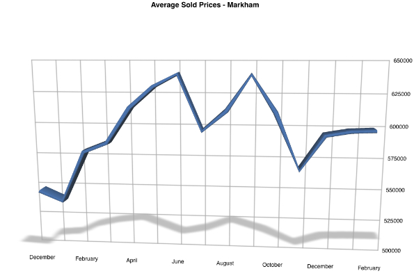 Average sold price Markham February 2013