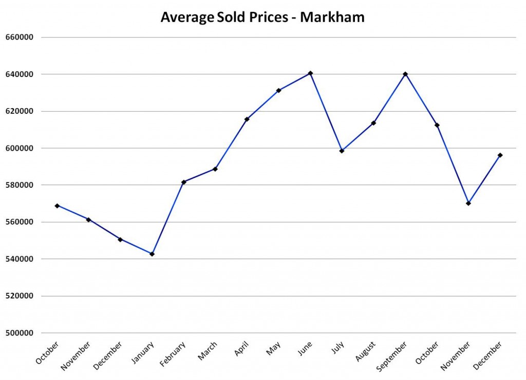 Average sold prices markham december 2012