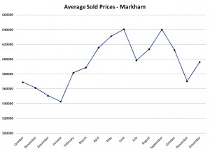 Average sold prices markham december 2012