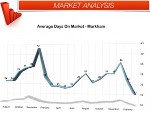 Avg Days on Market March 2014