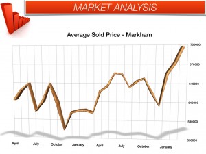 Avg price In Markham -March 2014