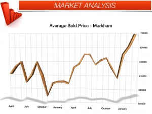 Avg price In Markham -March 2014