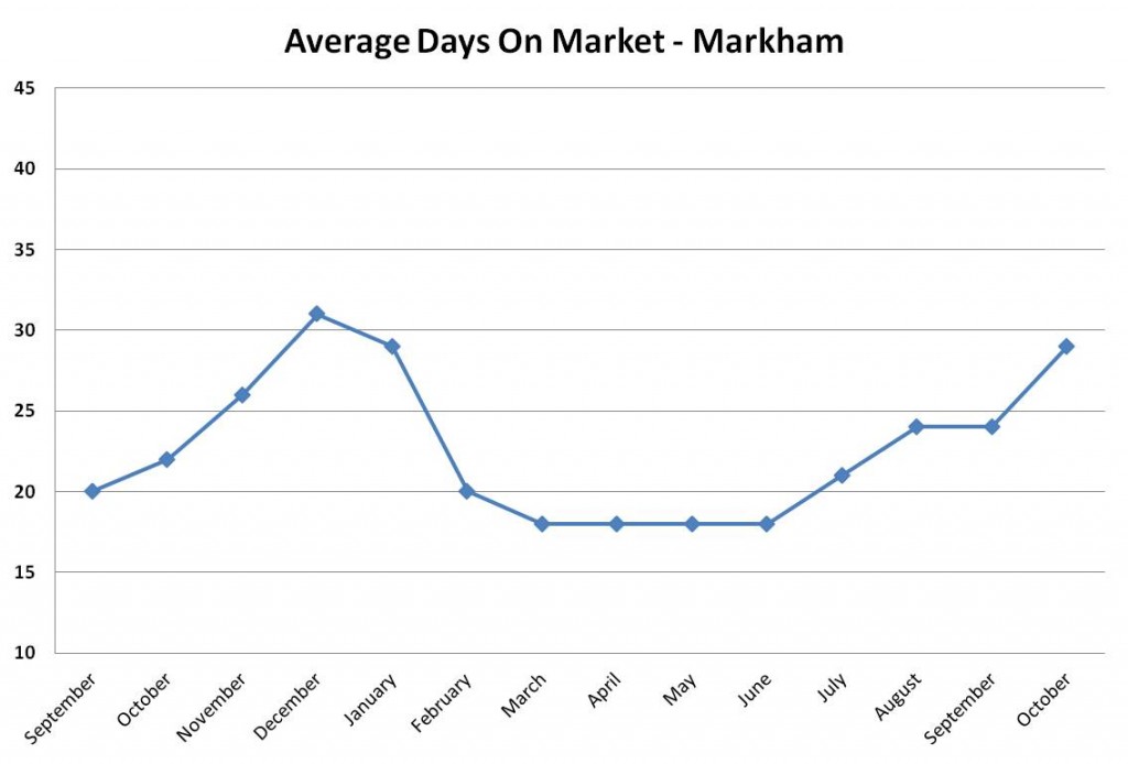 DOM - Markham - October 2012