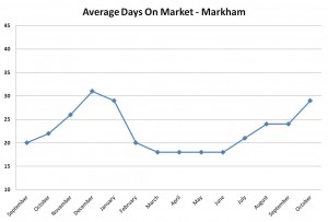 DOM - Markham - October 2012