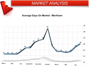 Days on Market August 2013