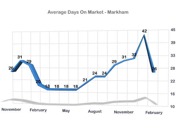 Days on Market Markham February 2013