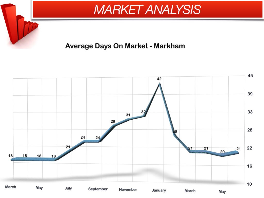 Days on Market in Markham - June 2013