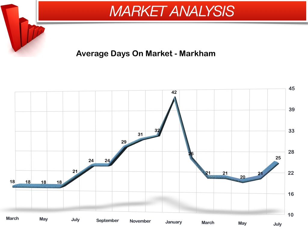 July 2013 Days on Market - Markham