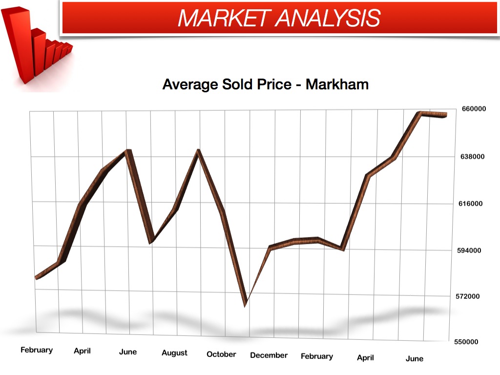 July 2013 avg sold price - Markham