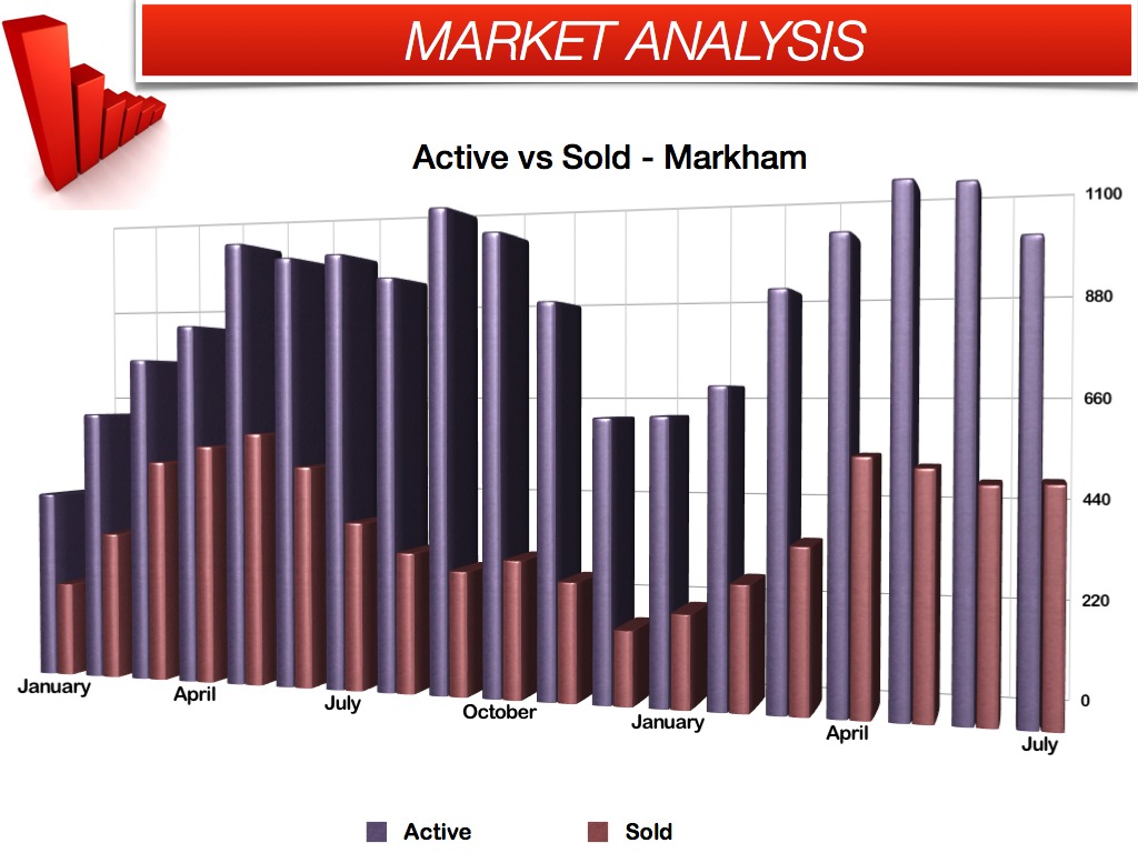 July 2013 sold vs active - Markham