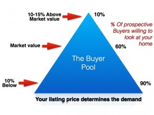 days on market affects house price.014