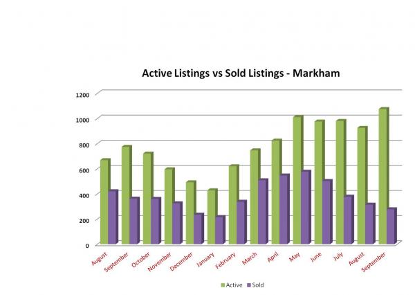 Markham active vs sold August 2012