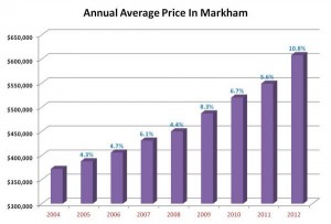 Markham annual avg price August 2012