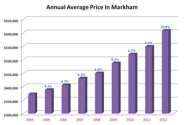 Markham annual avg price August 2012