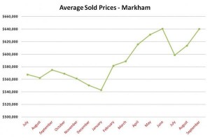 Markham average price August 2012