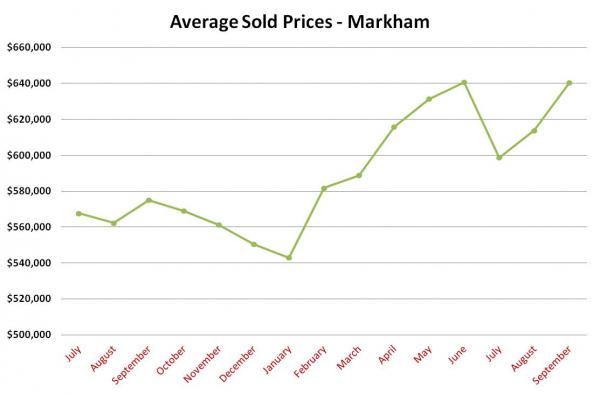 Markham average price August 2012