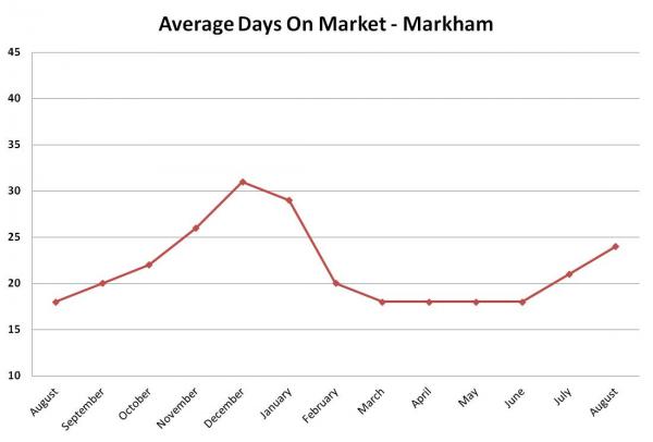 Markham days on market August 2012