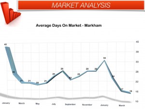 Markham Days on Market April 2014