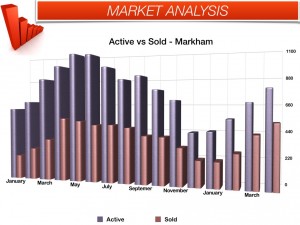 Markham Sold vs active Listings April 2014