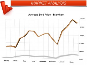 Markham real estate April 2014 Average Price