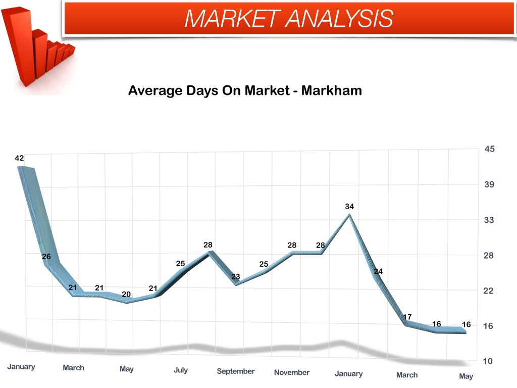 Markham real estate Days on MarketMay 2014