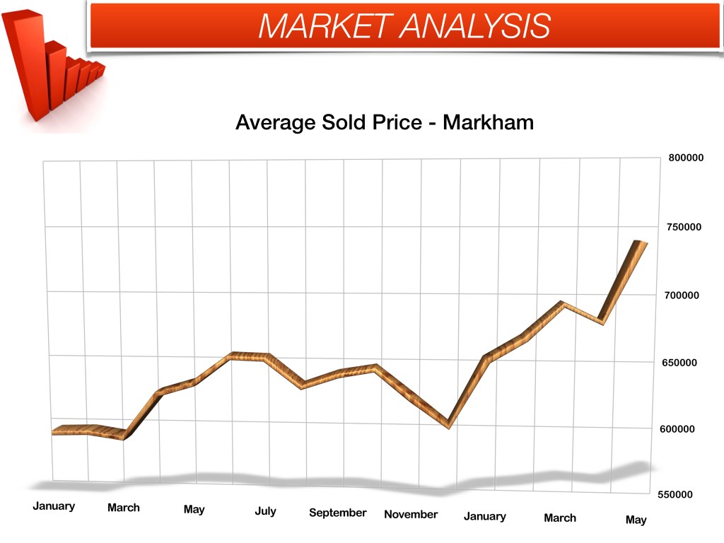 Markham real estate May 2014.003