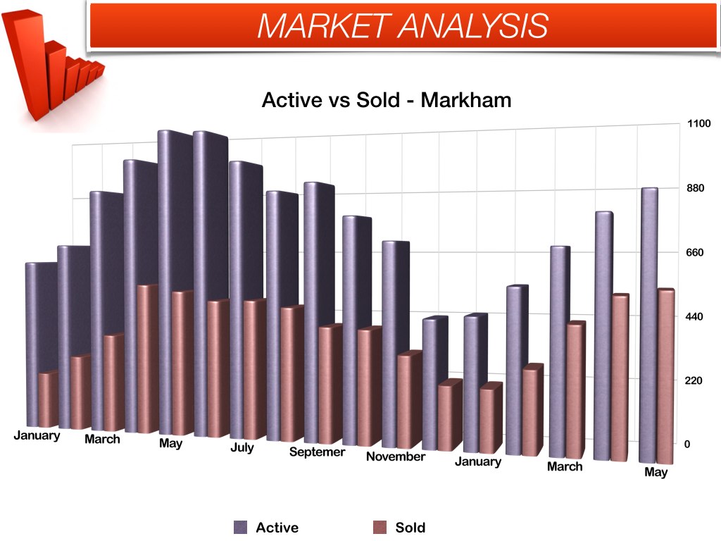 Markham real estate sales listings May 2014