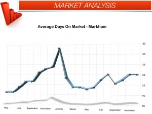 Markham Days on Market December 2013