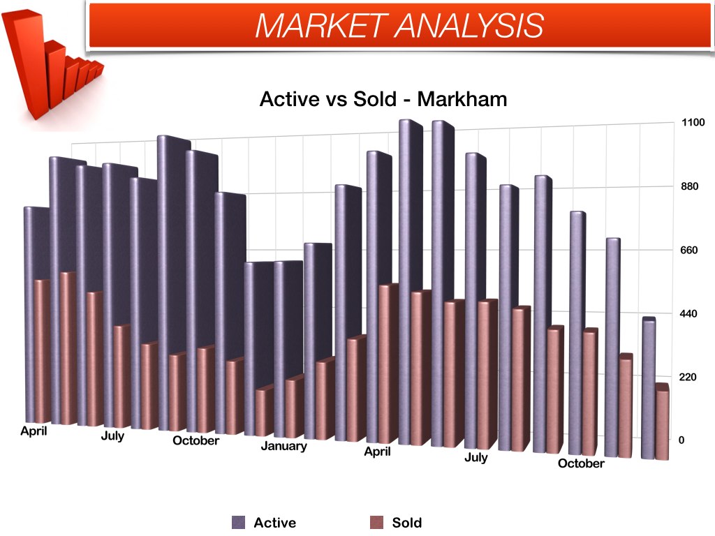 Markham sold vs active - December 2013
