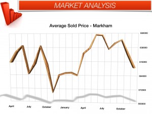 Markham average price - December 2013