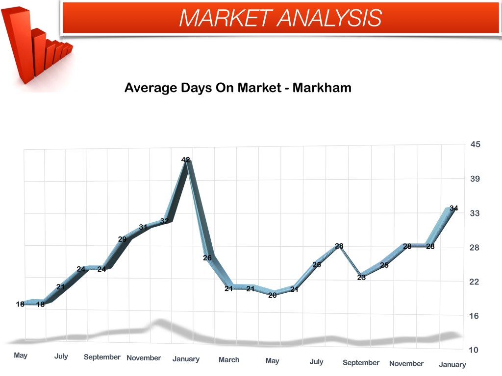 Markham average days on market - January 2014