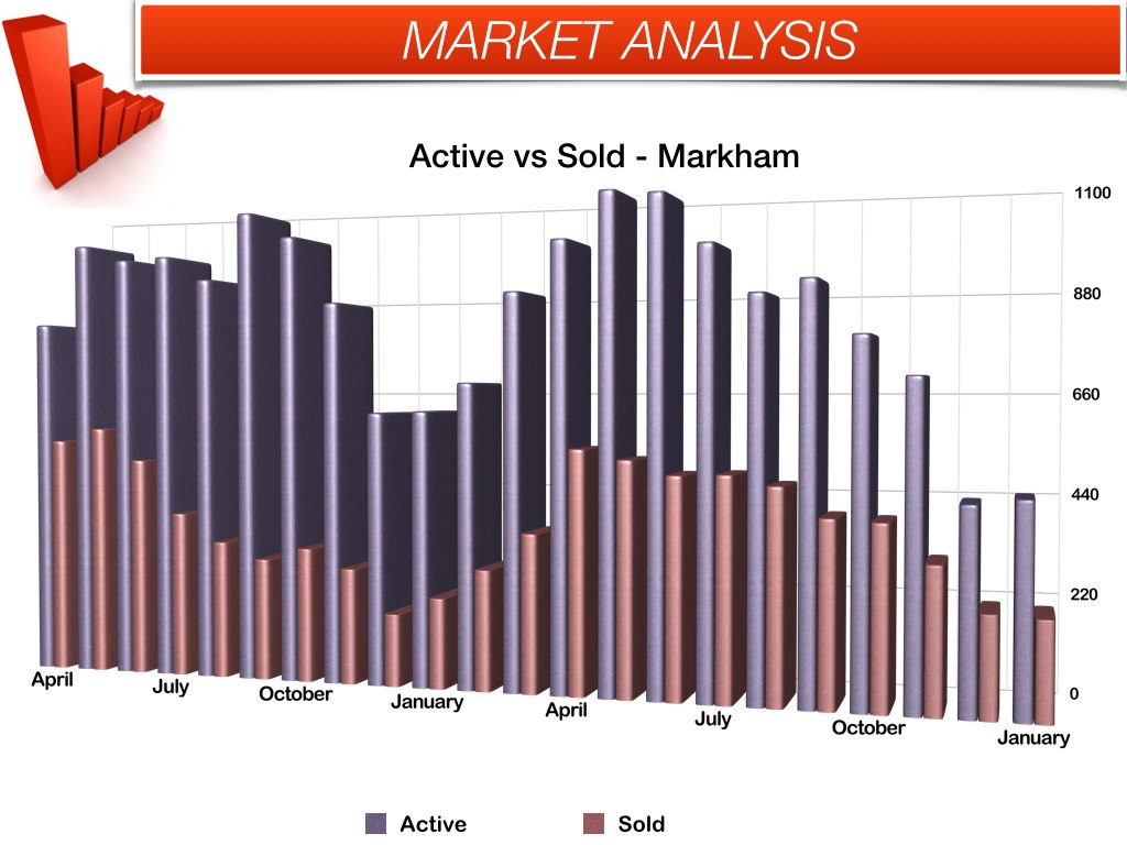 Markham real estate sold vs active - January 2014