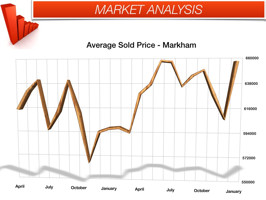 Markham real estate stats January 2014