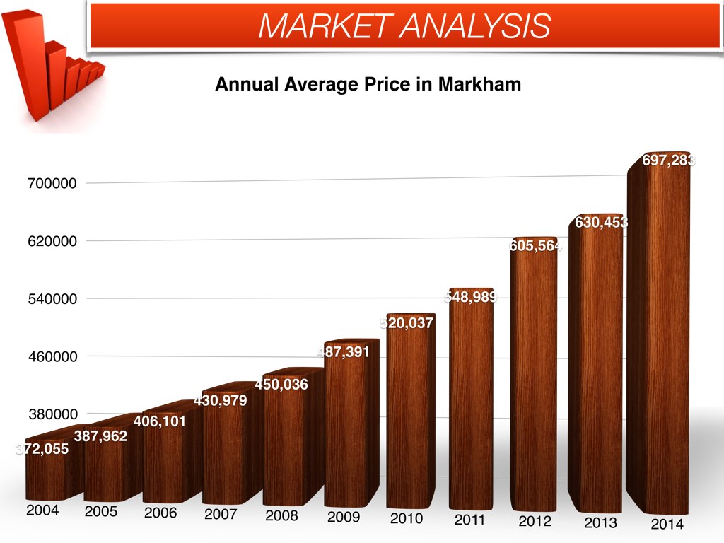 Markham real estate ydt prices May 2014