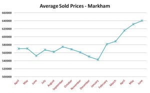 Markham sold prices May 2012